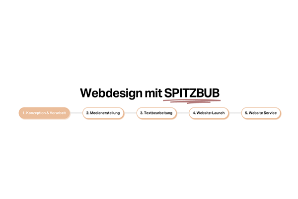 Website Konzept erstellen: So wird Ihre Homepage attraktiver