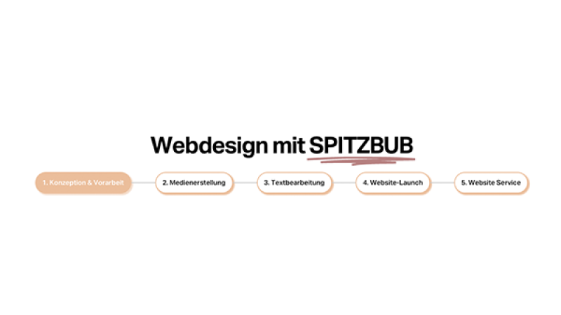 Website Konzept erstellen: So wird Ihre Homepage attraktiver